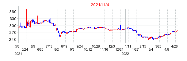 2021年11月4日 10:14前後のの株価チャート